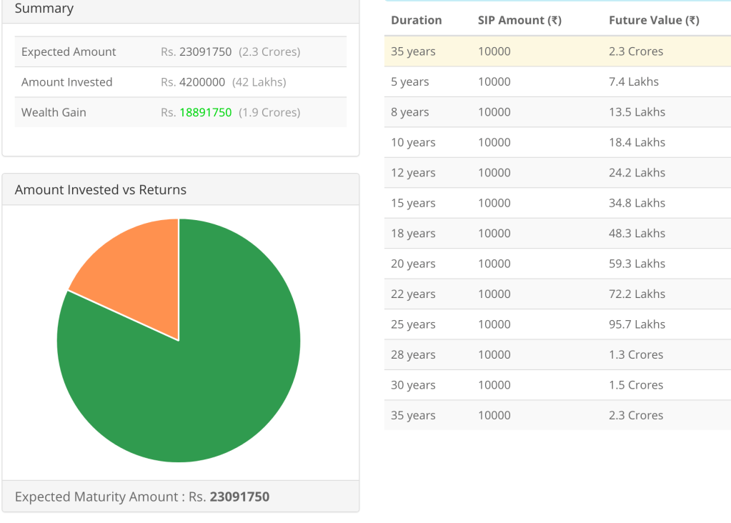 Compund interest at 8%